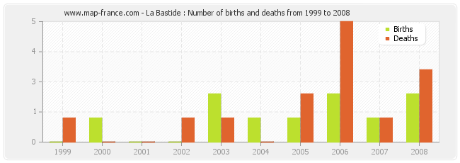 La Bastide : Number of births and deaths from 1999 to 2008